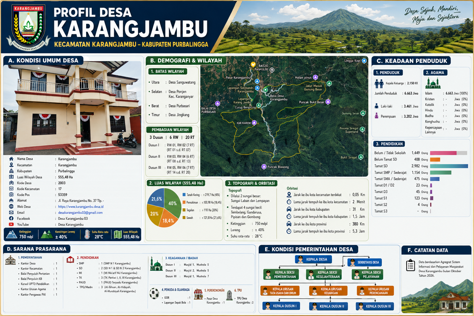 Profil Desa Karangjambu